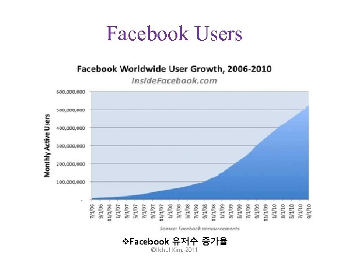 Facebook Users v. Facebook 유저수 증가율 ©Ilchul Kim, 2011 