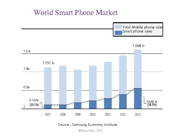 World Smart Phone Market Total Mobile phone sales Smart phone sales 1. 568 b