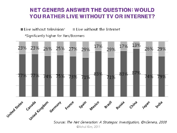 *Significantly higher for Xers/Boomers Source: The Net Generation: A Strategoc Investigation, ©n. Genera, 2008