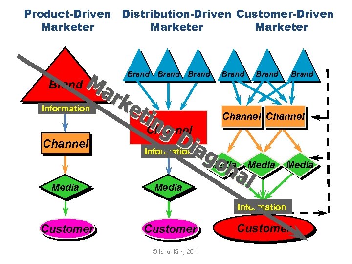 Product-Driven Distribution-Driven Customer-Driven Marketer Brand Information Brand Channel Information Media Media Information Customer ©Ilchul