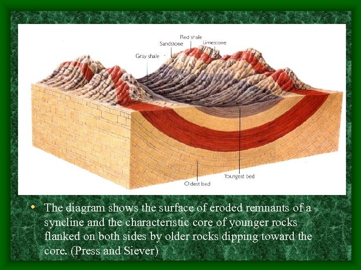  • The diagram shows the surface of eroded remnants of a syncline and