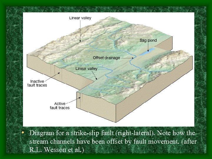  • Diagram for a strike-slip fault (right-lateral). Note how the stream channels have
