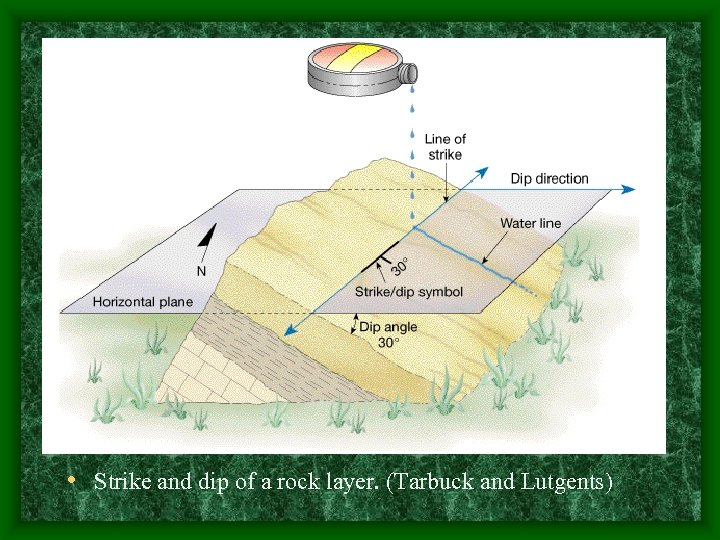  • Strike and dip of a rock layer. (Tarbuck and Lutgents) 