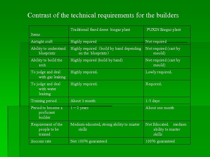 Contrast of the technical requirements for the builders Traditional fixed dome biogas plant PUXIN