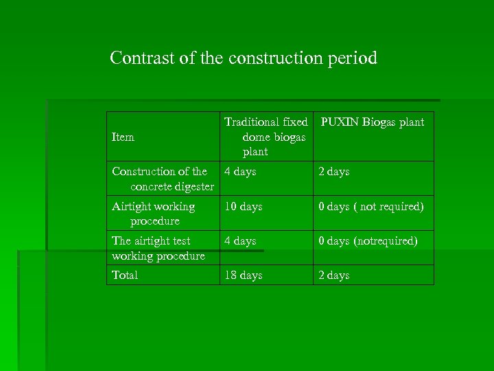 Contrast of the construction period Item Traditional fixed dome biogas plant PUXIN Biogas plant