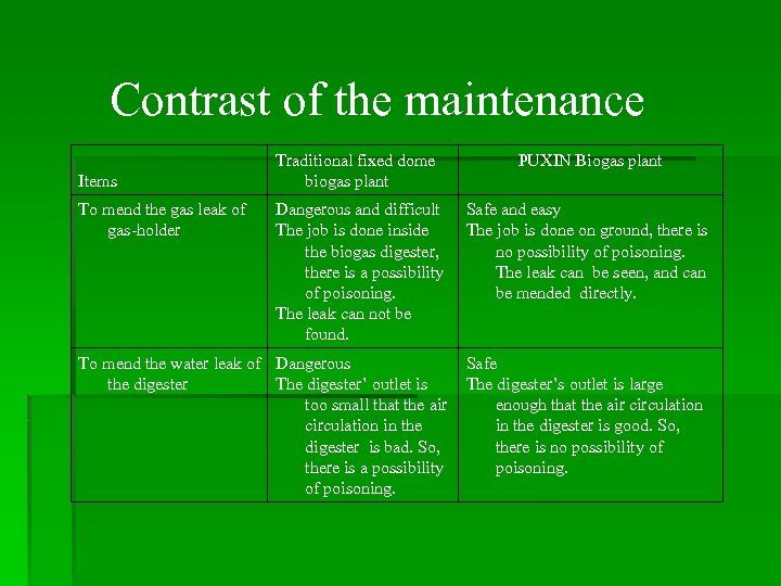 Contrast of the maintenance Traditional fixed dome biogas plant PUXIN Biogas plant Dangerous and