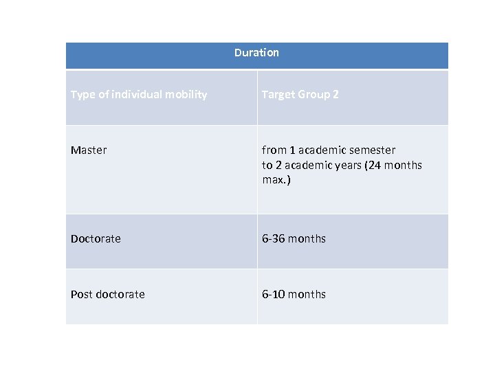 Duration Type of individual mobility Target Group 2 Master from 1 academic semester to