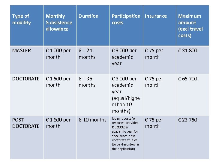 Type of mobility Monthly Subsistence allowance Duration Participation Insurance costs Maximum amount (excl travel