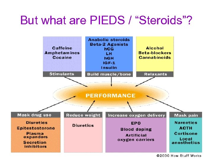 But what are PIEDS / “Steroids”? 