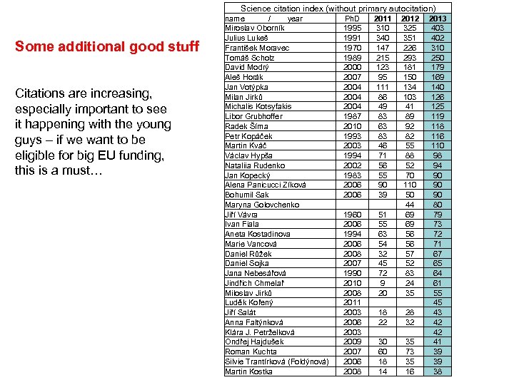 Science citation index (without primary autocitation) Some additional good stuff Citations are increasing, especially