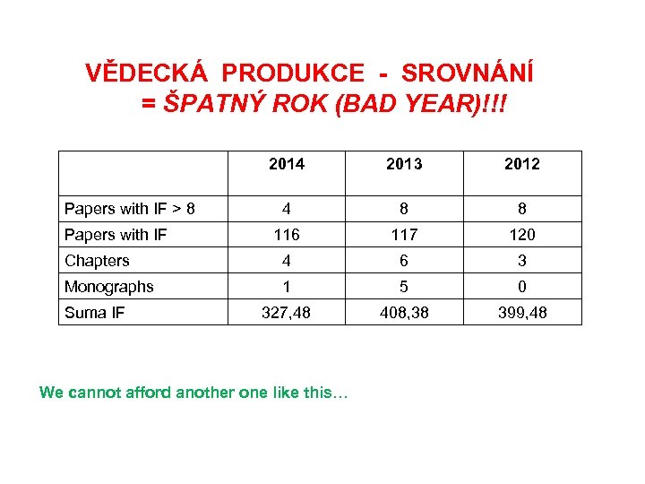 VĚDECKÁ PRODUKCE - SROVNÁNÍ = ŠPATNÝ ROK (BAD YEAR)!!! 2014 2013 2012 4 8