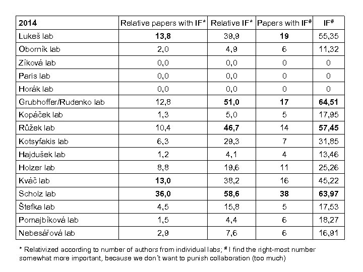 2014 Relative papers with IF* Relative IF* Papers with IF# Lukeš lab 13, 8