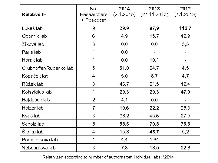 Relative IF No. 2014 Researchers (2. 1. 2015) + Posdocs* 2013 (27. 11. 2013)