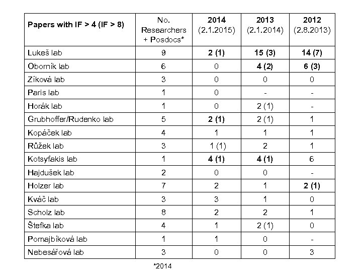 No. Researchers + Posdocs* 2014 (2. 1. 2015) 2013 (2. 1. 2014) 2012 (2.