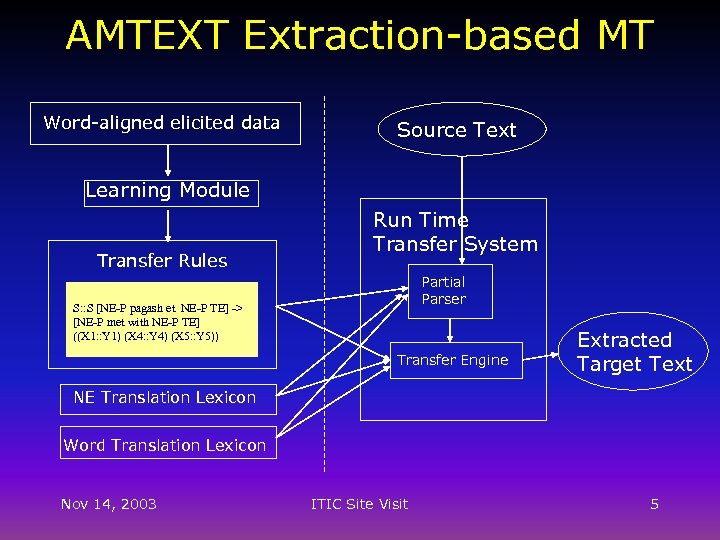 AMTEXT Extraction-based MT Word-aligned elicited data Source Text Learning Module Transfer Rules Run Time