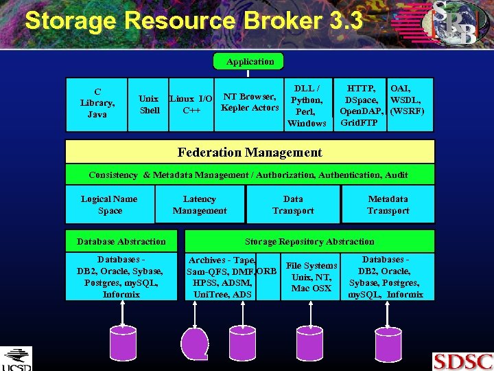Storage Resource Broker 3. 3 Application C Library, Java Unix Shell Linux I/O NT