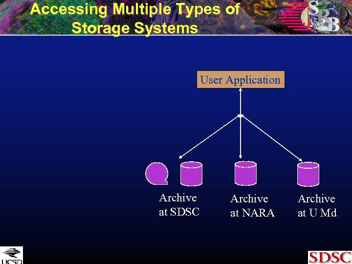 Accessing Multiple Types of Storage Systems User Application Archive at SDSC Archive at NARA