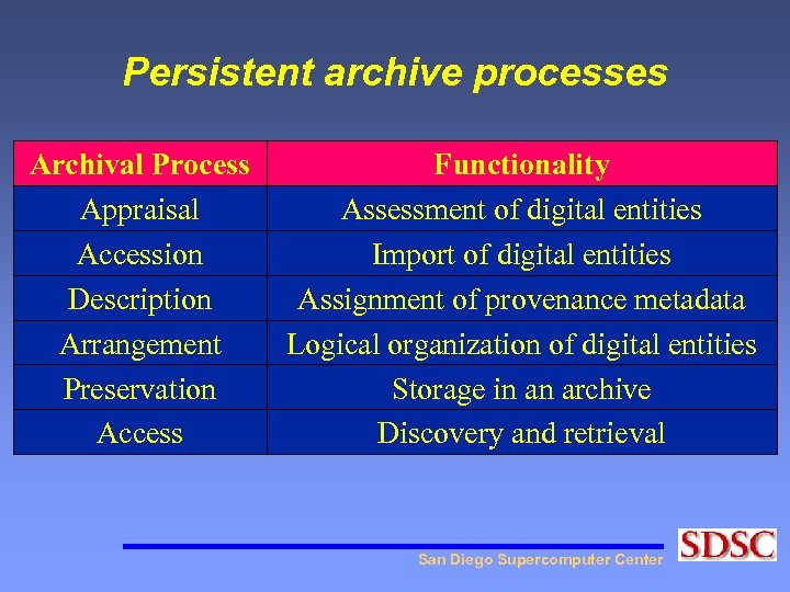Persistent archive processes Archival Process Appraisal Accession Description Arrangement Preservation Access Functionality Assessment of