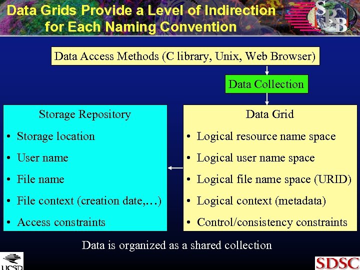 Data Grids Provide a Level of Indirection for Each Naming Convention Data Access Methods