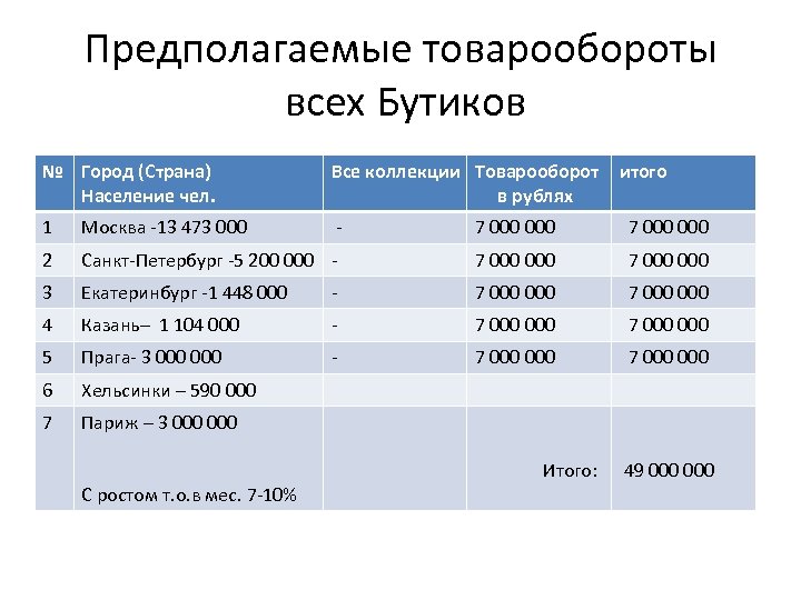 Предполагаемый объем. Товарооборот гостиницы формула. Розничный товарооборот в гостинице. Ежемесячный товарооборот. Предполагаемый объем продаж.