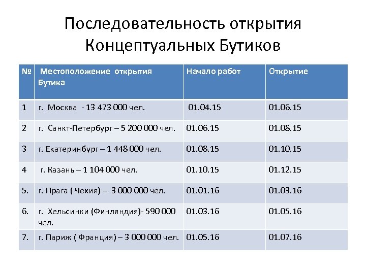 Последовательность открытия Концептуальных Бутиков № Местоположение открытия Бутика Начало работ Открытие 1 г. Москва