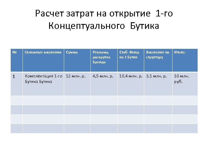Расчет затрат на открытие 1 -го Концептуального Бутика № Основные вложения Сумма 1 Комплектация
