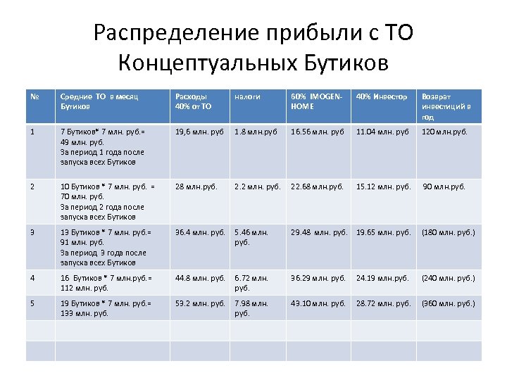 Распределение прибыли с ТО Концептуальных Бутиков № Средние ТО в месяц Бутиков Расходы 40%