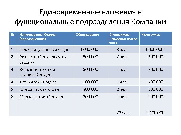 Единовременные вложения в функциональные подразделения Компании № Наименование Отдела (подразделения) 1 Производственный отдел 2
