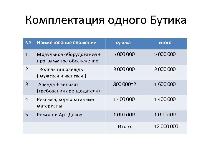 Комплектация одного Бутика № Наименование вложений сумма итого 1 Модульное оборудование + программное обеспечение