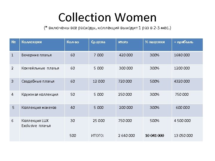 Collection Women (* включены все расходы, коллекция выходит 1 раз в 2 -3 мес.