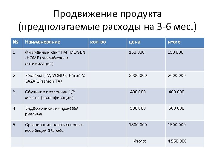 Продвижение продукта (предполагаемые расходы на 3 -6 мес. ) № Наименование 1 кол-во цена