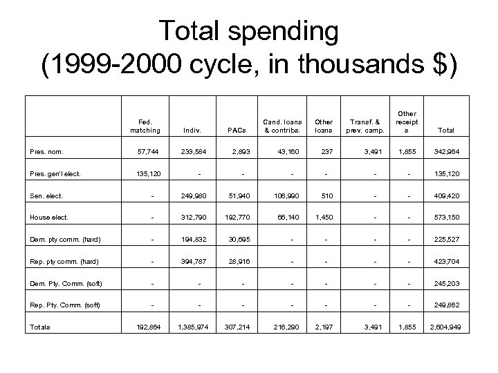 Total spending (1999 -2000 cycle, in thousands $) PACs Cand. loans & contribs. Other