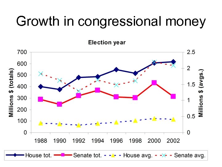 Growth in congressional money 