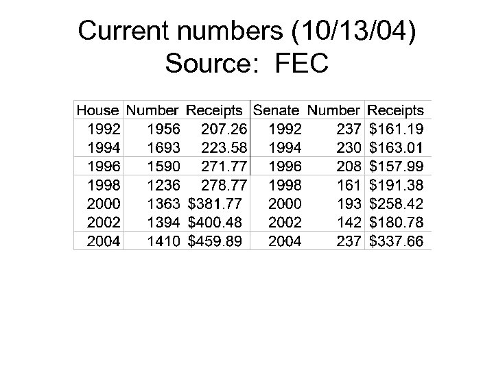 Current numbers (10/13/04) Source: FEC 