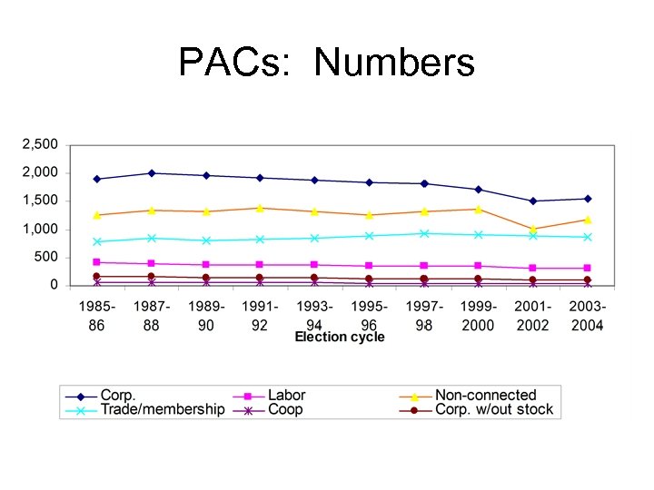 PACs: Numbers 