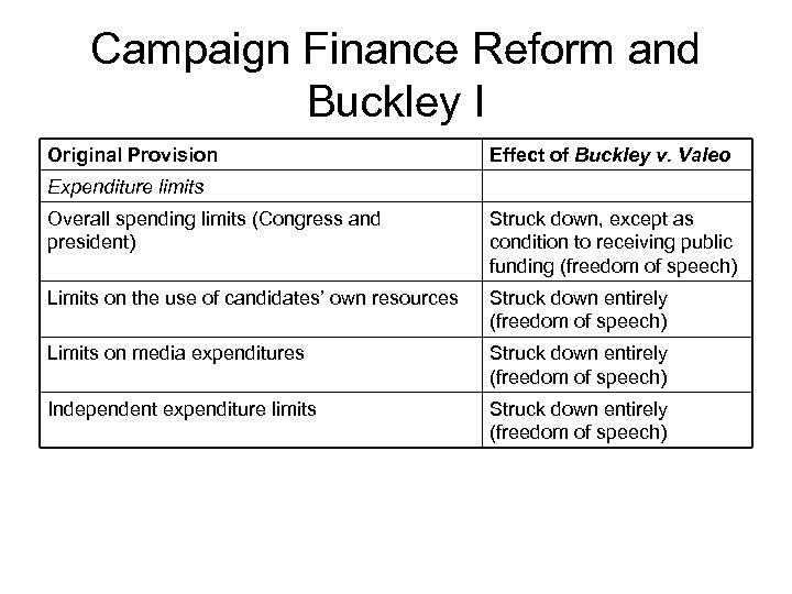 Campaign Finance Reform and Buckley I Original Provision Effect of Buckley v. Valeo Expenditure