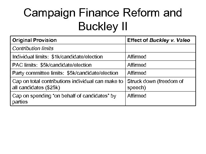 Campaign Finance Reform and Buckley II Original Provision Effect of Buckley v. Valeo Contribution