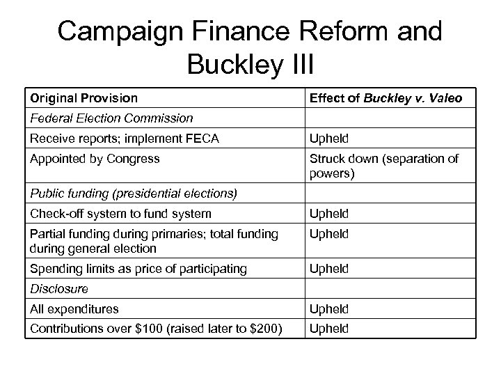 Campaign Finance Reform and Buckley III Original Provision Effect of Buckley v. Valeo Federal