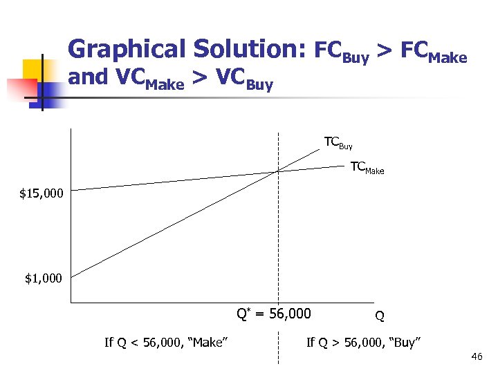 Graphical Solution: FCBuy > FCMake and VCMake > VCBuy TCMake $15, 000 $1, 000