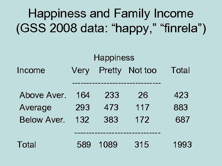 Happiness and Family Income (GSS 2008 data: “happy, ” “finrela”) Happiness Income Very Pretty