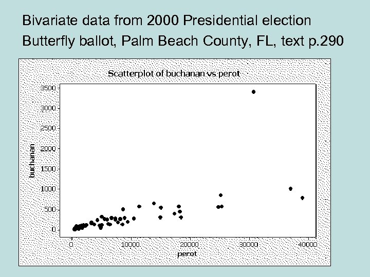 Bivariate data from 2000 Presidential election Butterfly ballot, Palm Beach County, FL, text p.