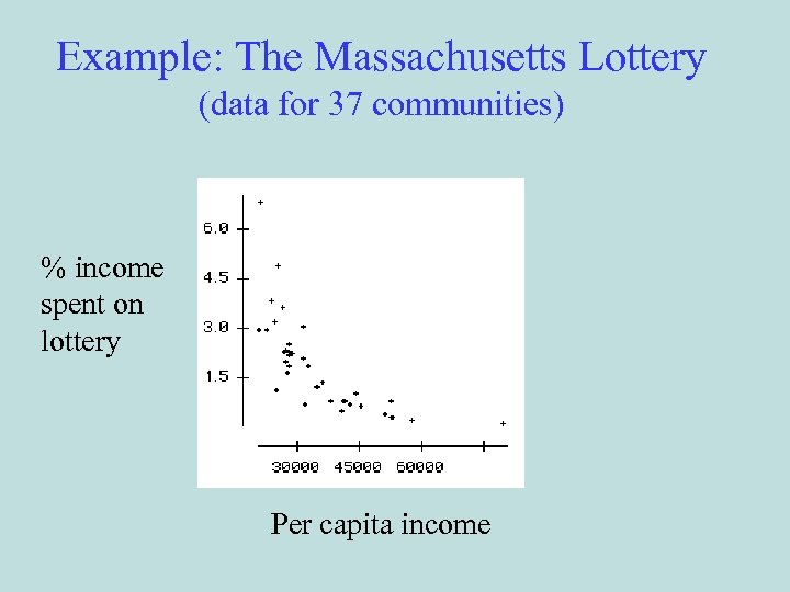 Example: The Massachusetts Lottery (data for 37 communities) % income spent on lottery Per