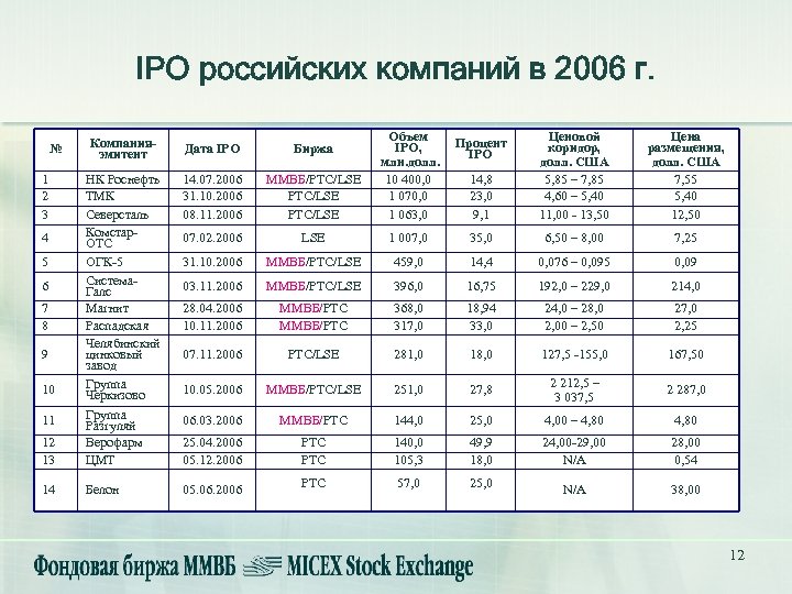 IPO российских компаний в 2006 г. Компанияэмитент Дата IPO Биржа 14. 07. 2006 31.