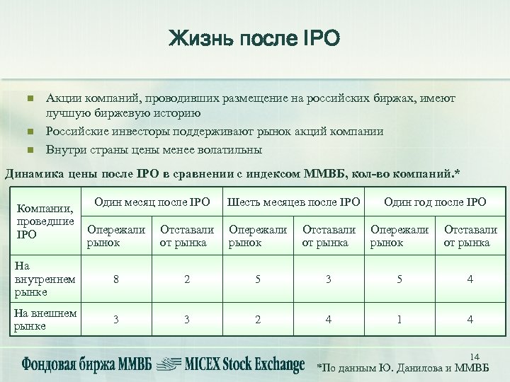 Жизнь после IPO n n n Акции компаний, проводивших размещение на российских биржах, имеют