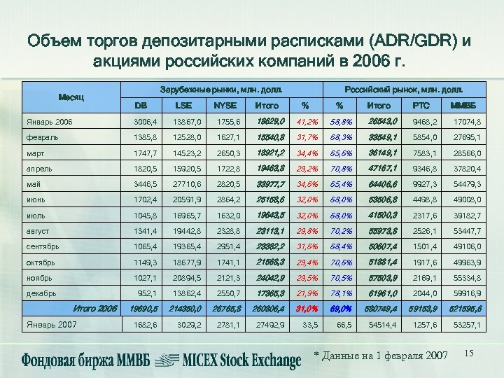 Объем торгов депозитарными расписками (ADR/GDR) и акциями российских компаний в 2006 г. Месяц Зарубежные