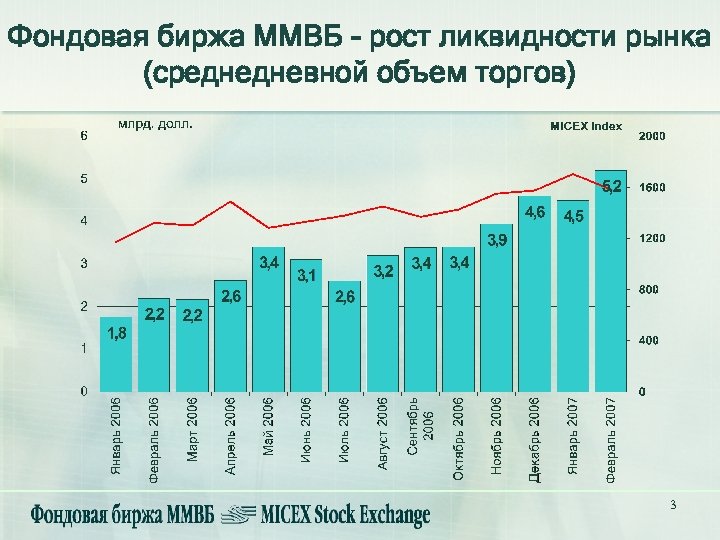 Фондовая биржа ММВБ - рост ликвидности рынка (среднедневной объем торгов) 3 