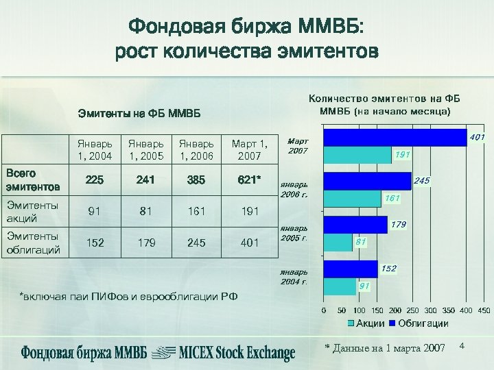 Фондовая биржа ММВБ: рост количества эмитентов Эмитенты на ФБ ММВБ Январь 1, 2004 Январь