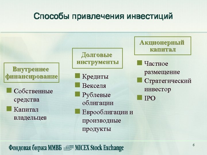 Способы привлечения инвестиций Внутреннее финансирование n Собственные средства n Капитал владельцев Долговые инструменты n