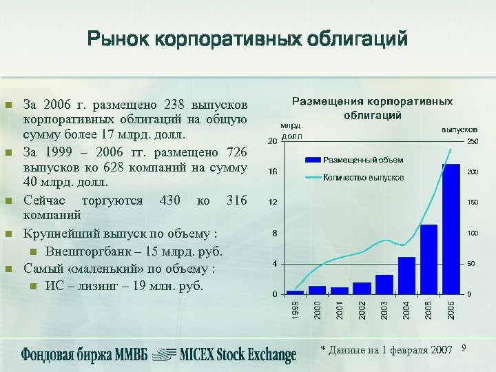 Рынок корпоративных облигаций n n n За 2006 г. размещено 238 выпусков корпоративных облигаций