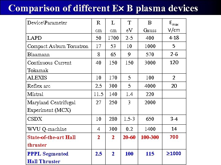 Comparison of different E B plasma devices DeviceParameter R cm 50 17 8 40